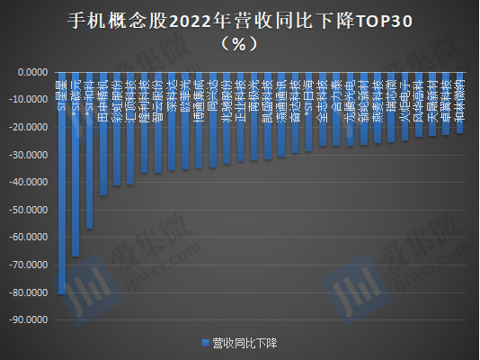 2022年手机概念股业绩：20家企业合计亏损超220亿元，33家企业营收过百亿元 第5张