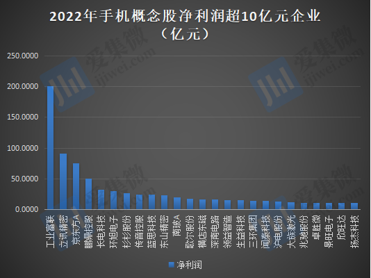 2022年手机概念股业绩：20家企业合计亏损超220亿元，33家企业营收过百亿元 第6张