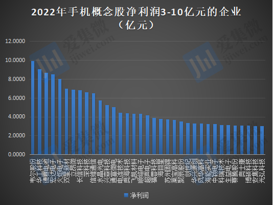 2022年手机概念股业绩：20家企业合计亏损超220亿元，33家企业营收过百亿元 第7张