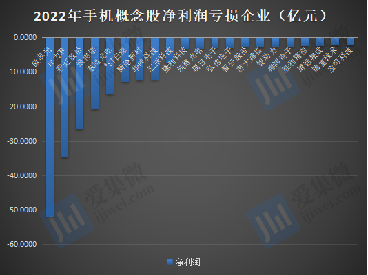 2022年手机概念股业绩：20家企业合计亏损超220亿元，33家企业营收过百亿元 第8张