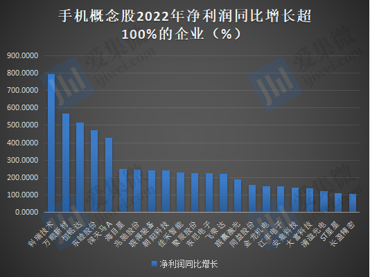 2022年手机概念股业绩：20家企业合计亏损超220亿元，33家企业营收过百亿元 第9张