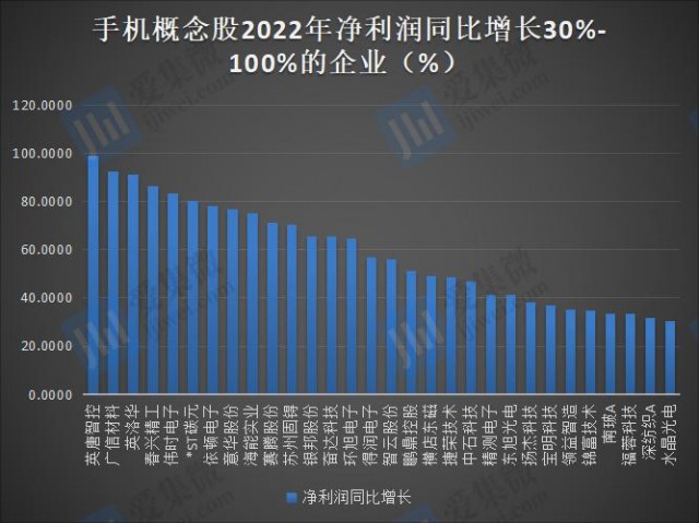 2022年手机概念股业绩：20家企业合计亏损超220亿元，33家企业营收过百亿元 第10张