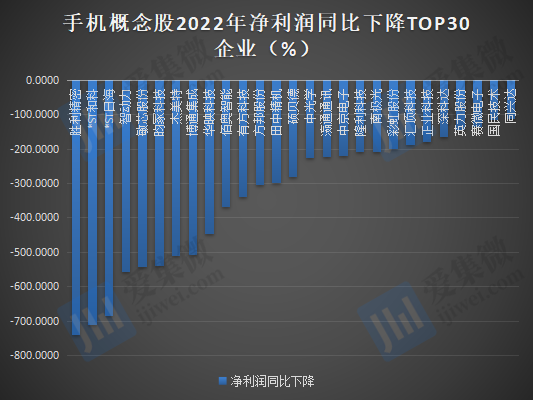 2022年手机概念股业绩：20家企业合计亏损超220亿元，33家企业营收过百亿元 第11张