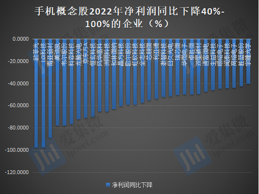 2022年手机概念股业绩：20家企业合计亏损超220亿元，33家企业营收过百亿元 第12张