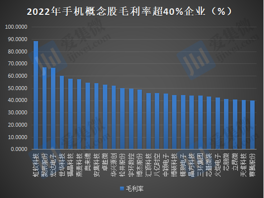 2022年手机概念股业绩：20家企业合计亏损超220亿元，33家企业营收过百亿元 第13张