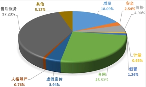 中消协一季度受理投诉304159件：新能源汽车消费领域存在4个问题 第1张