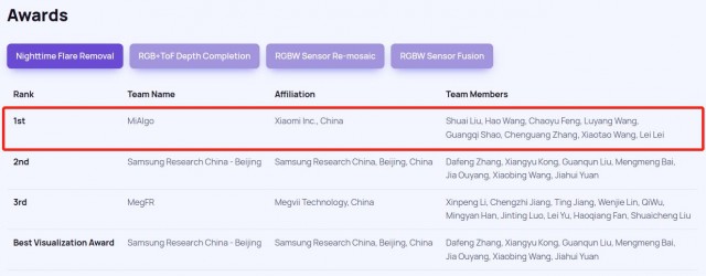 斩获4项冠军！小米相机算法团队获世界顶级学术会议认可 第2张