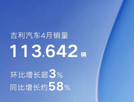 吉利汽车4月销量11.36万辆，新能源渗透率26% 第1张