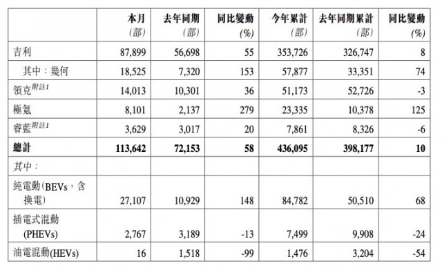 吉利汽车4月销量11.36万辆，新能源渗透率26% 第2张