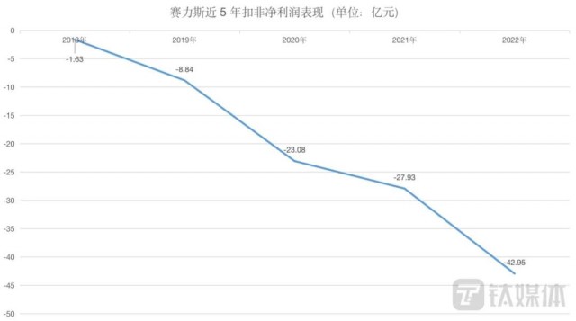 巨亏的赛力斯，华为救不了 第4张