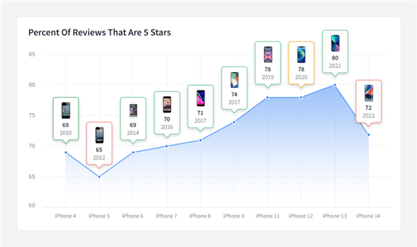 iPhone 14令人失望！苹果十年好口碑瞬间崩塌 五星好评率暴降 第1张