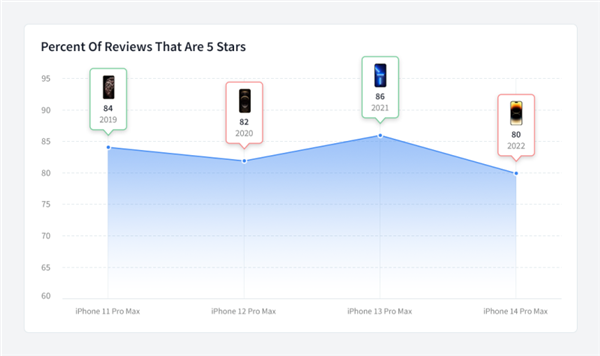 iPhone 14令人失望！苹果十年好口碑瞬间崩塌 五星好评率暴降 第3张