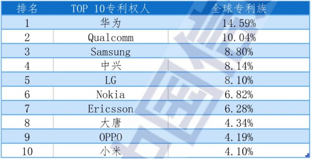 5G标准必要专利全球排名再传捷报：中国企业已占半壁江山，华为第一、小米高成长晋级 第1张