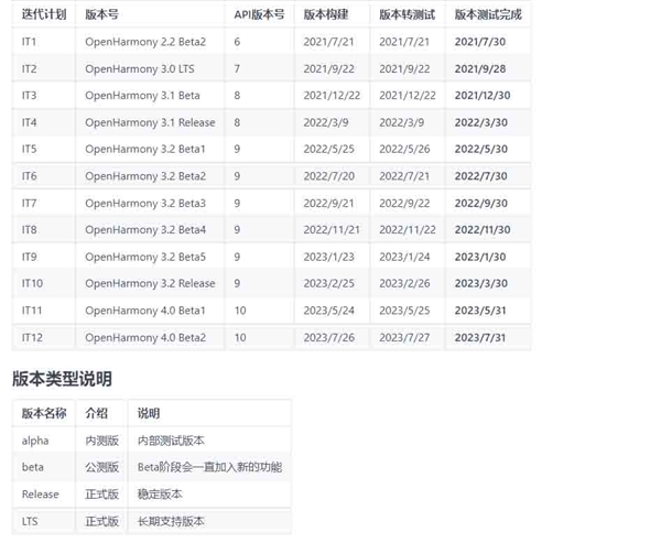 取代安卓14！鸿蒙4.0来了：华为主导母体系统OpenHarmony 4.0即将公测 第2张