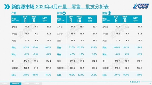 乘联会：4月新能源车市场零售同比增长85.6% 第2张