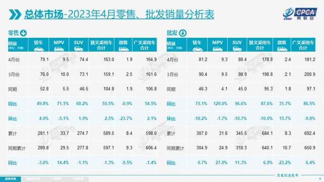 乘联会：4月新能源车市场零售同比增长85.6% 第1张