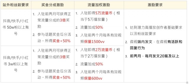 腾讯微视推出新星计划：面向抖音、快手、小红书招募创作者，需拥有3w+粉丝 第3张