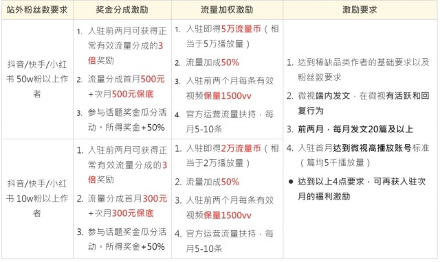 腾讯微视推出新星计划：面向抖音、快手、小红书招募创作者，需拥有3w+粉丝 第2张