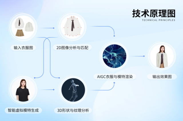 打破传统拍摄方式：美图“AI换装”为电商商家带来全新体验 第2张