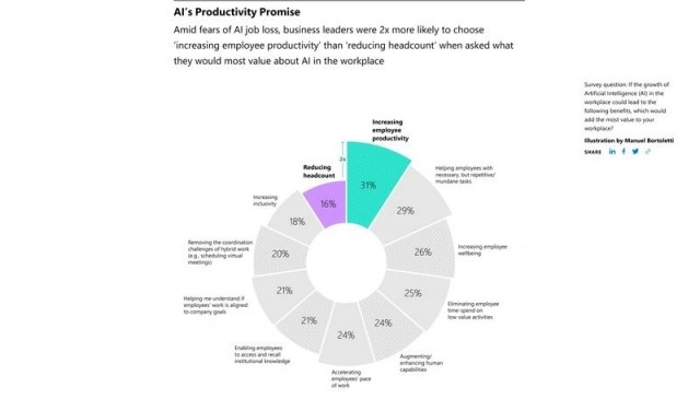 49%受访者担心被AI“抢饭碗”，微软公布2023年工作趋势指数报告 第1张