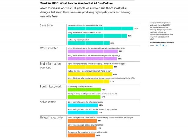 49%受访者担心被AI“抢饭碗”，微软公布2023年工作趋势指数报告 第5张
