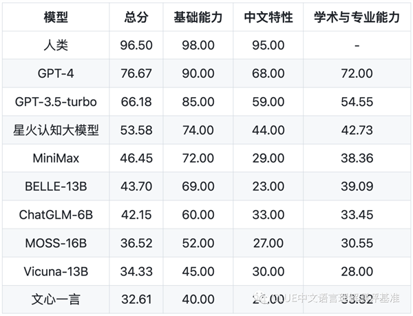 中文通用大模型评测基准SuperCLUE发布：GPT居首、讯飞星火国内第一 第1张