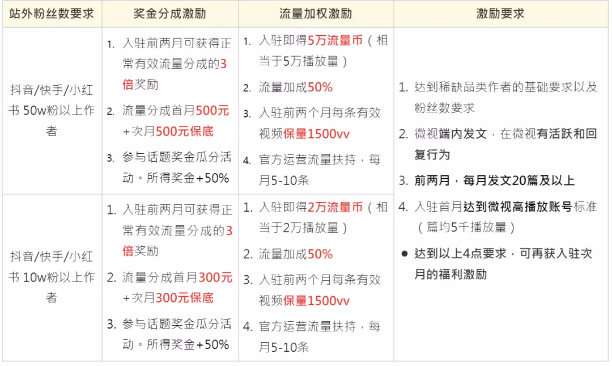 腾讯微视公开“挖角”竞争对手，重启5年后首次主动出击 第1张