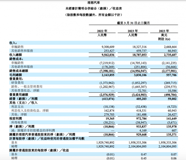 理想汽车第一季度盈利9.3亿元 同比扭亏为盈 第1张