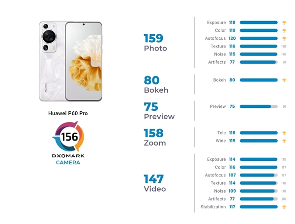 华为P60 Pro登陆海外市场：DXOMARK成绩战胜一英寸大底旗舰 第1张