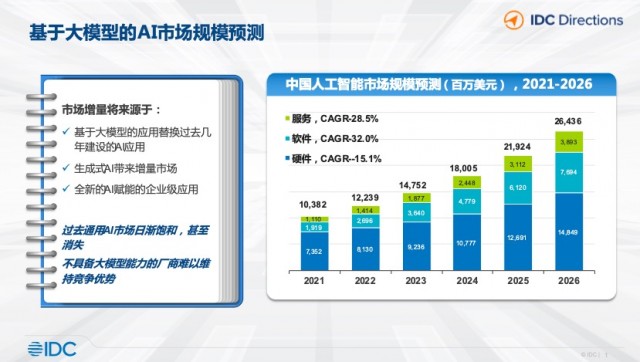 IDC预计大模型等将带动中国AI市场规模2026年超264亿美元 第1张