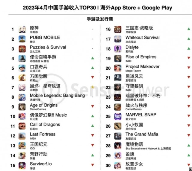 Sensor Tower公布4月中国手游海外收入榜：《原神》第一，《崩坏：星穹铁道》第七 第1张