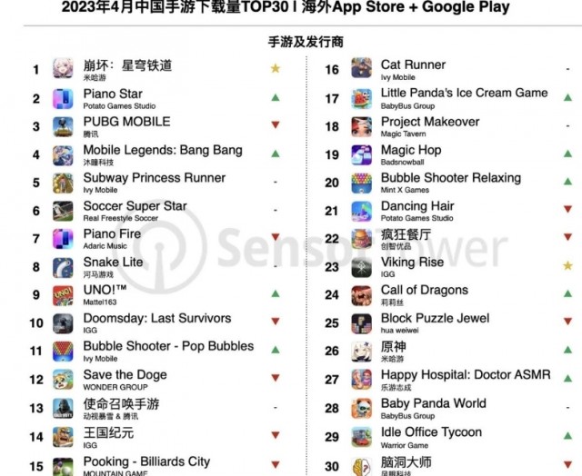 Sensor Tower公布4月中国手游海外收入榜：《原神》第一，《崩坏：星穹铁道》第七 第3张