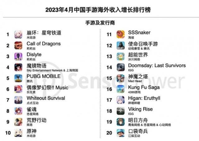 Sensor Tower公布4月中国手游海外收入榜：《原神》第一，《崩坏：星穹铁道》第七 第2张