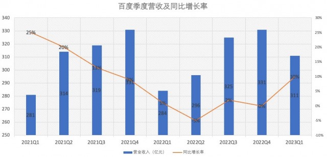 百度2023年Q1净利润57亿元 同比增长48% 第1张