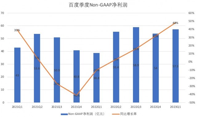 百度2023年Q1净利润57亿元 同比增长48% 第2张