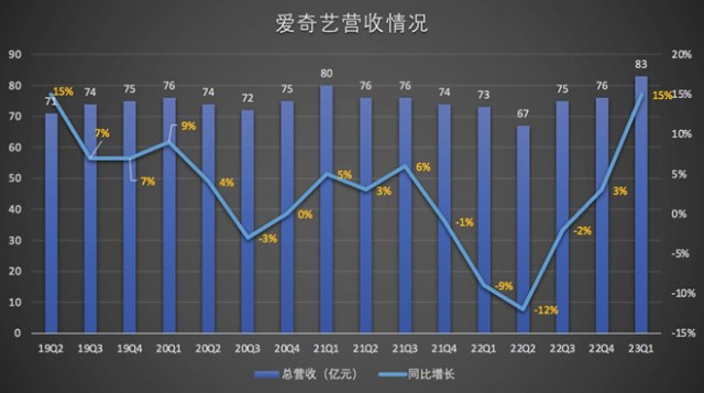 营收和会员规模均创新高 爱奇艺Q1如何实现“开门红”？ 第2张