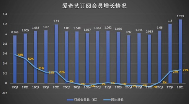 营收和会员规模均创新高 爱奇艺Q1如何实现“开门红”？ 第3张