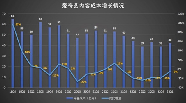 营收和会员规模均创新高 爱奇艺Q1如何实现“开门红”？ 第4张