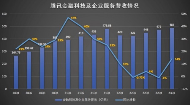 ToB业务、游戏、广告齐步回升 腾讯Q1重回增长曲线 第3张