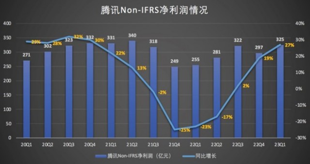 ToB业务、游戏、广告齐步回升 腾讯Q1重回增长曲线 第1张