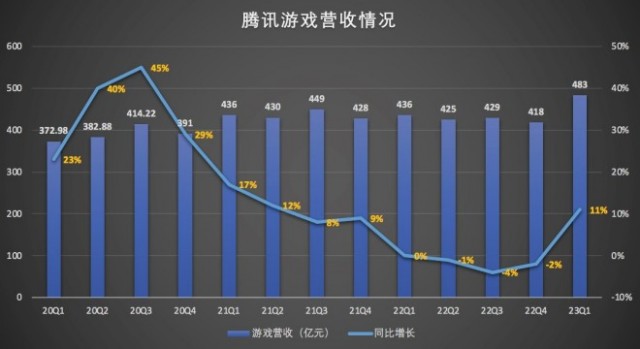 ToB业务、游戏、广告齐步回升 腾讯Q1重回增长曲线 第2张