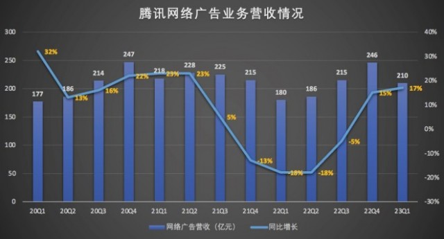 ToB业务、游戏、广告齐步回升 腾讯Q1重回增长曲线 第4张