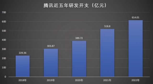 ToB业务、游戏、广告齐步回升 腾讯Q1重回增长曲线 第5张