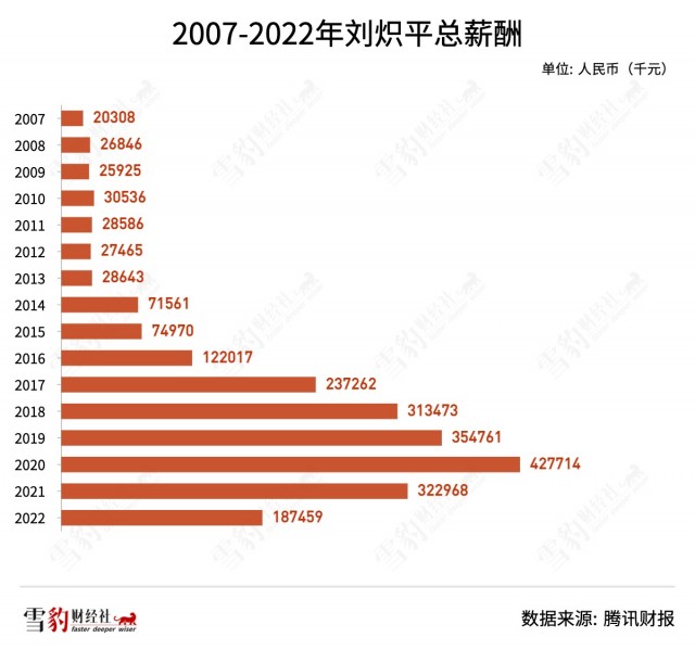 “打工皇帝”刘炽平正式退任腾讯执行董事，16年总薪酬超23亿 第1张