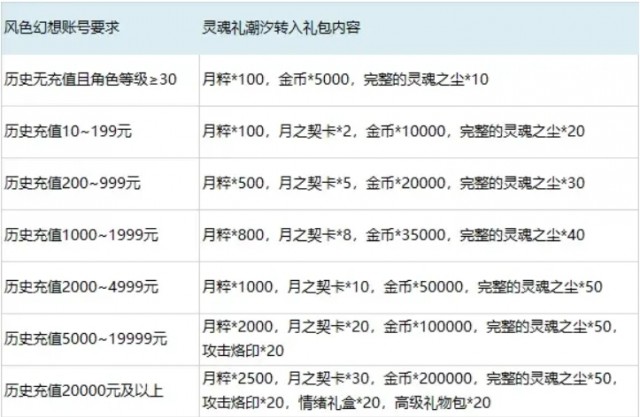 上线刚半年就要关：《风色幻想:命运传说》7月20日停运，补偿活动放出 第2张