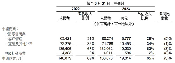 阿里最新财报：核心业务承压 阿里云菜鸟盒马排队上市 第1张