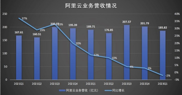 阿里最新财报：核心业务承压 阿里云菜鸟盒马排队上市 第2张