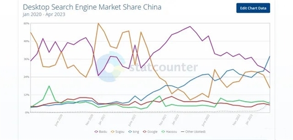 取代百度？微软必应成中国第一大桌面搜索引擎 第1张