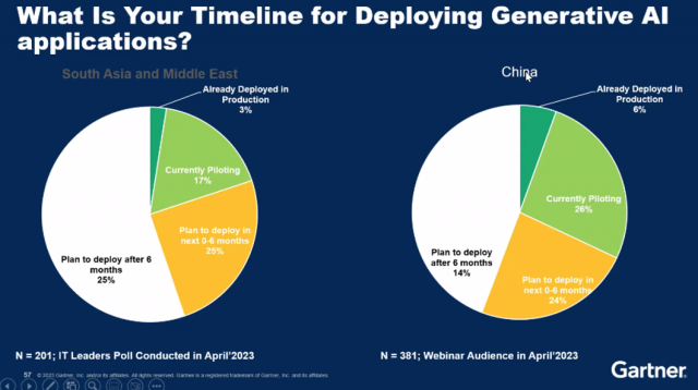 Gartner：约26%中国用户已经在积极试点生成式AI技术 第1张