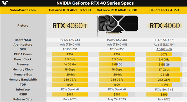 2399元起要不要！RTX 4060 AD107核心曝光：小得不可思议 第2张